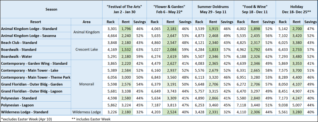 Is It Cheaper to Rent a Timeshare with Unused Points?